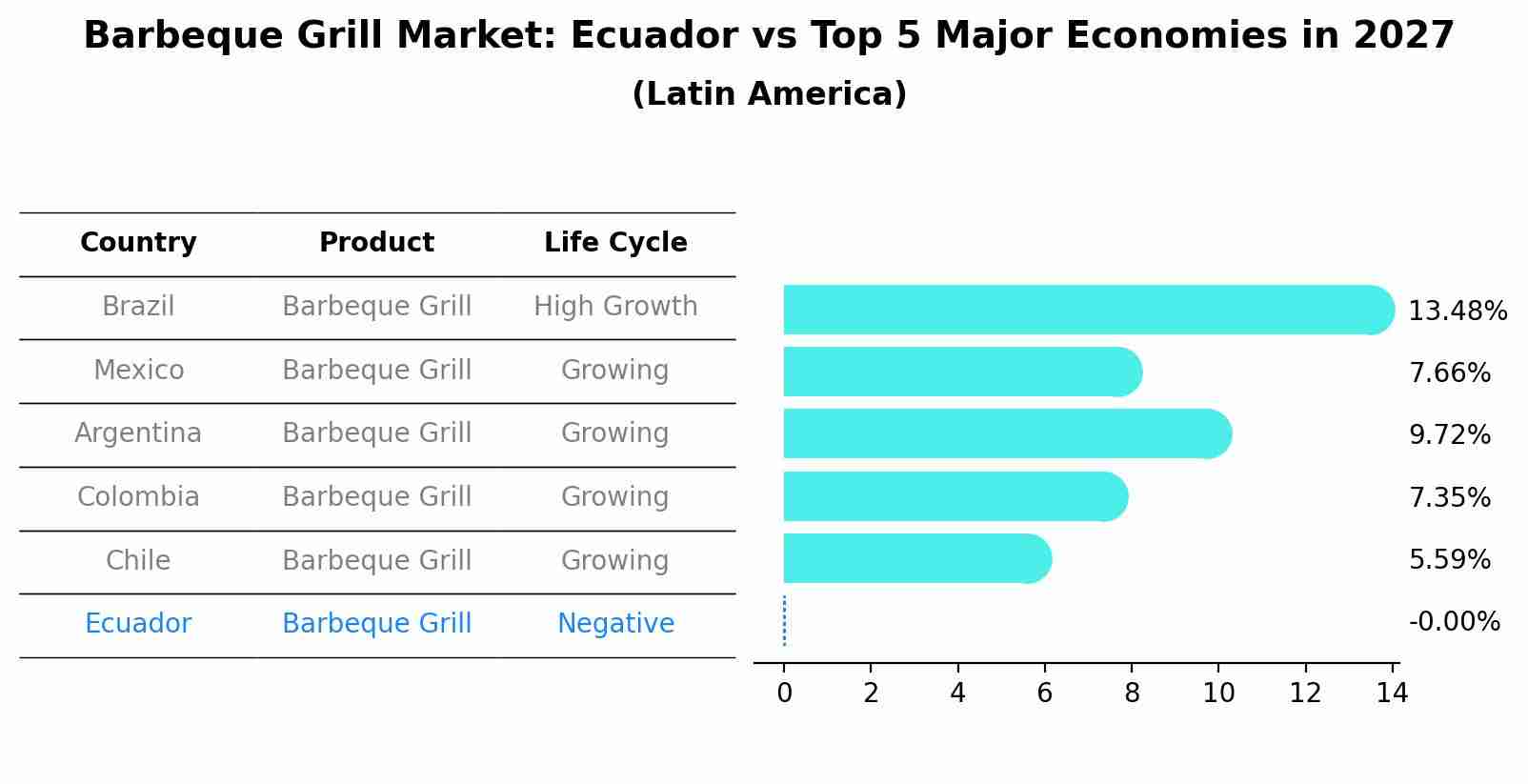 Barbeque Grill Market: Ecuador vs Top 5 Major Economies in 2027 (Latin America)