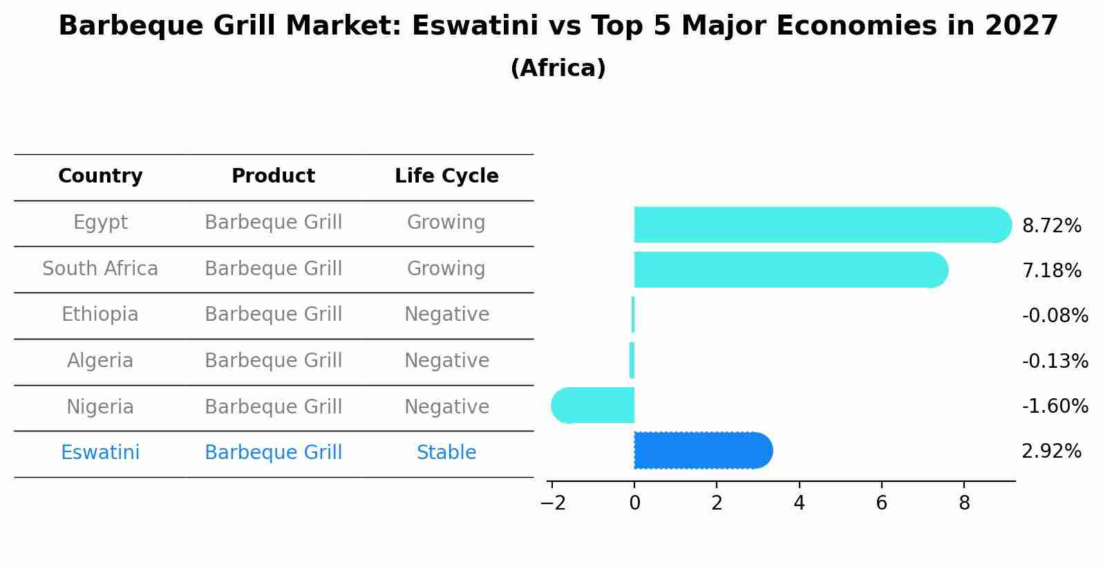 Barbeque Grill Market: Eswatini vs Top 5 Major Economies in 2027 (Africa)