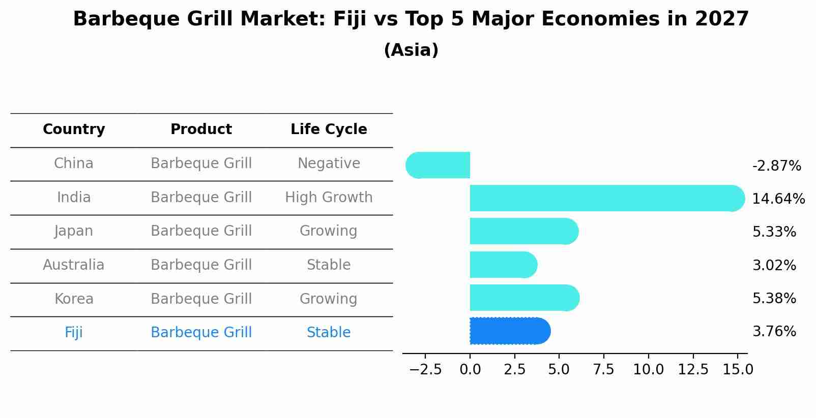 Barbeque Grill Market: Fiji vs Top 5 Major Economies in 2027 (Asia)