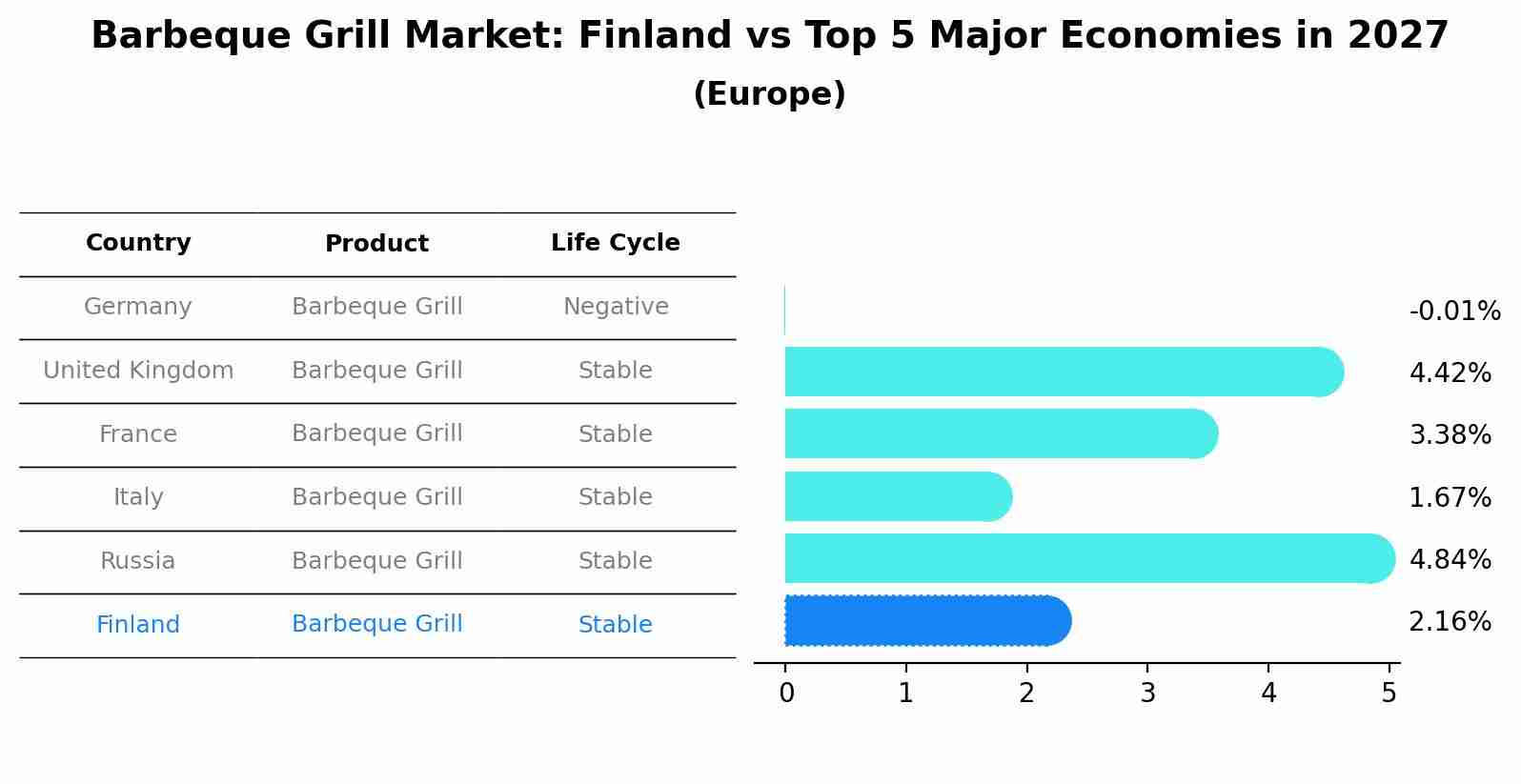 Barbeque Grill Market: Finland vs Top 5 Major Economies in 2027 (Europe)