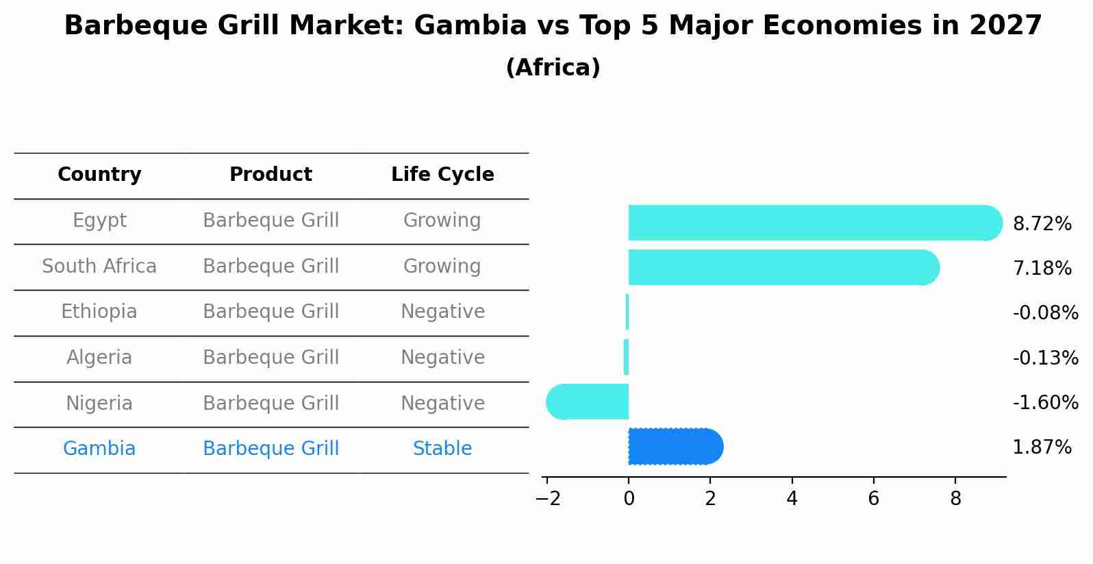 Barbeque Grill Market: Gambia vs Top 5 Major Economies in 2027 (Africa)
