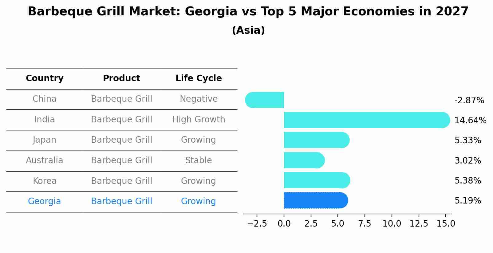 Barbeque Grill Market: Georgia vs Top 5 Major Economies in 2027 (Asia)