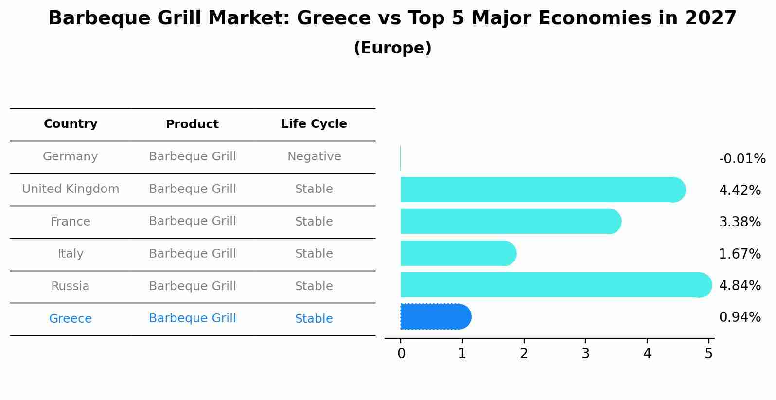 Barbeque Grill Market: Greece vs Top 5 Major Economies in 2027 (Europe)