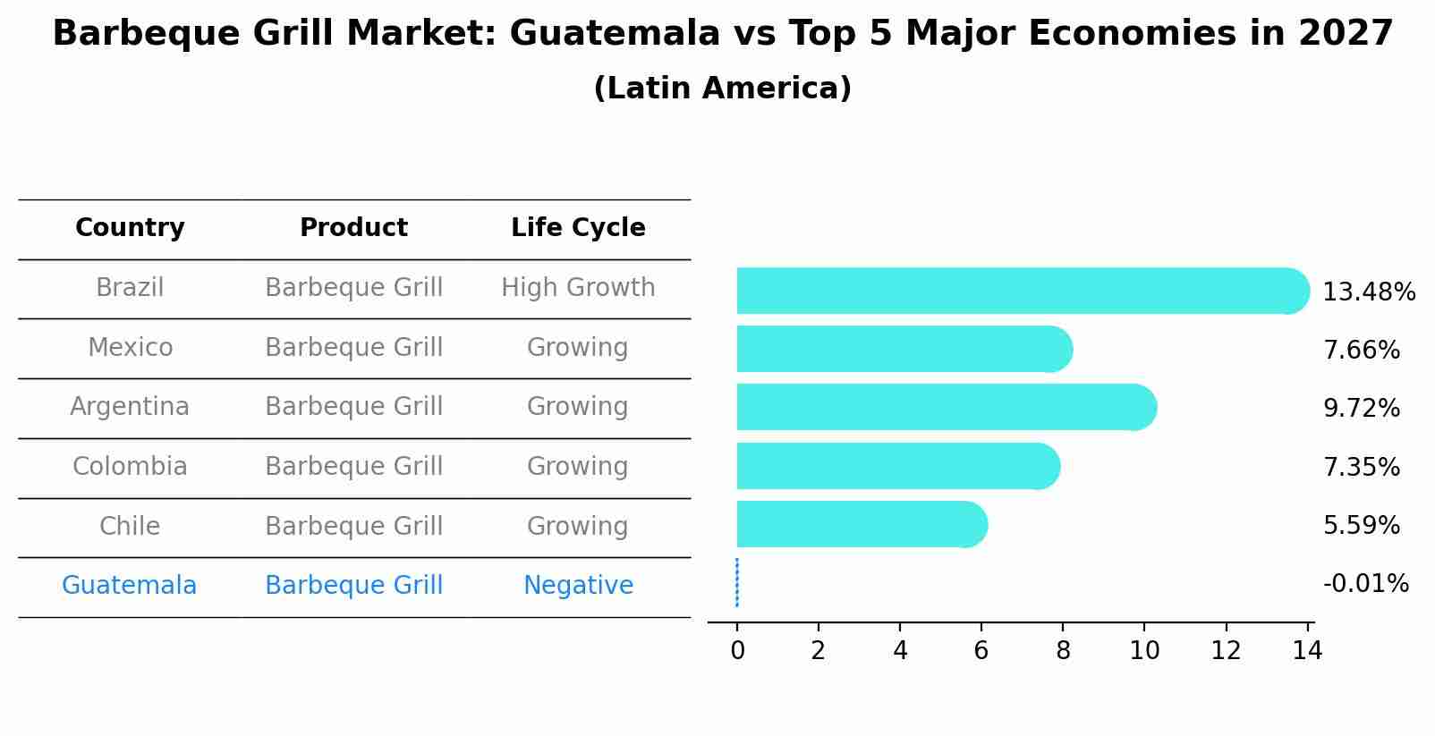 Barbeque Grill Market: Guatemala vs Top 5 Major Economies in 2027 (Latin America)