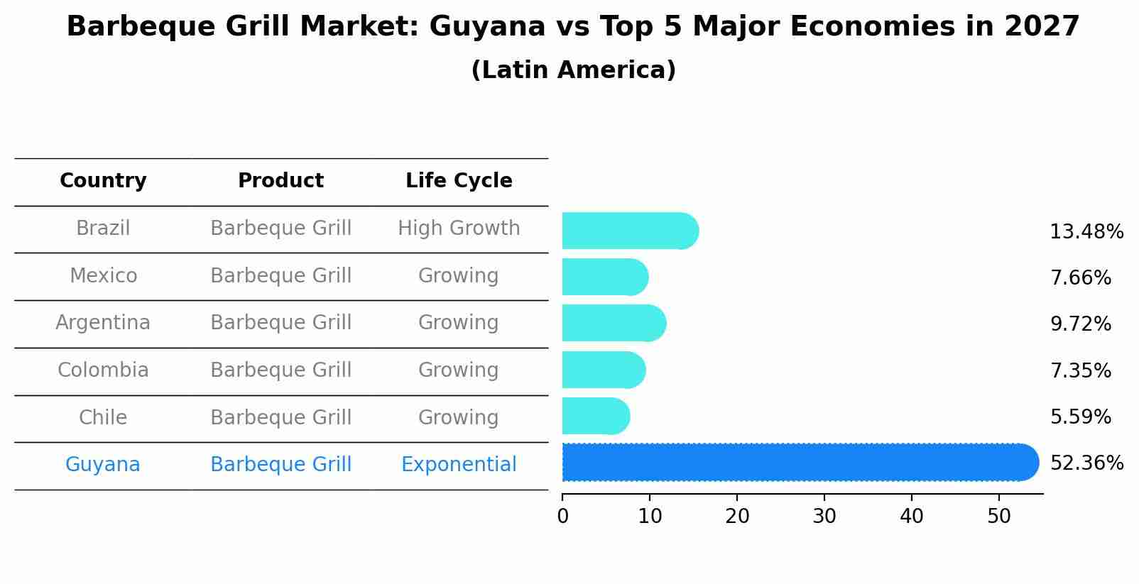 Barbeque Grill Market: Guyana vs Top 5 Major Economies in 2027 (Latin America)
