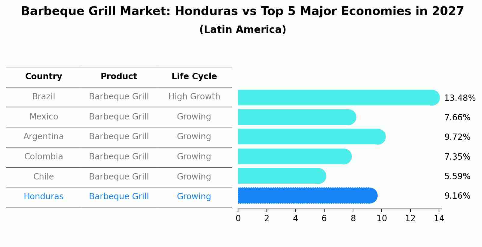 Barbeque Grill Market: Honduras vs Top 5 Major Economies in 2027 (Latin America)