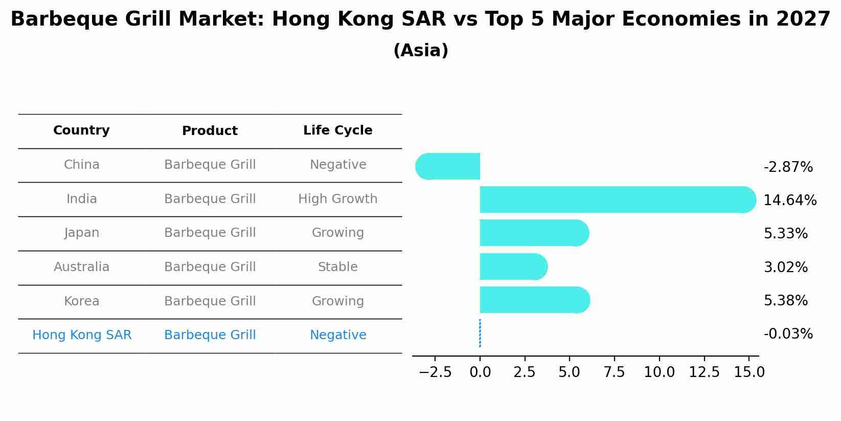 Barbeque Grill Market: Hong Kong SAR vs Top 5 Major Economies in 2027 (Asia)