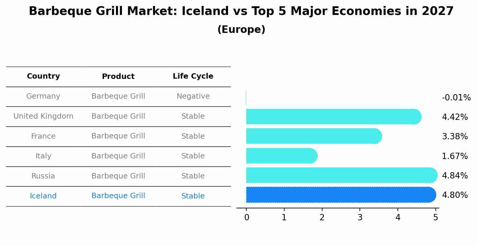 Barbeque Grill Market: Iceland vs Top 5 Major Economies in 2027 (Europe)
