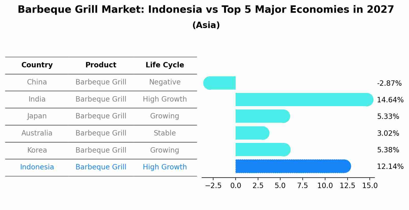 Barbeque Grill Market: Indonesia vs Top 5 Major Economies in 2027 (Asia)