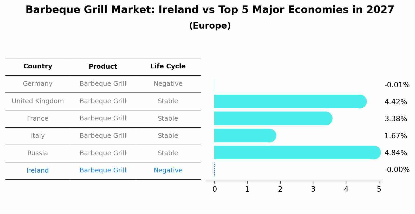 Barbeque Grill Market: Ireland vs Top 5 Major Economies in 2027 (Europe)