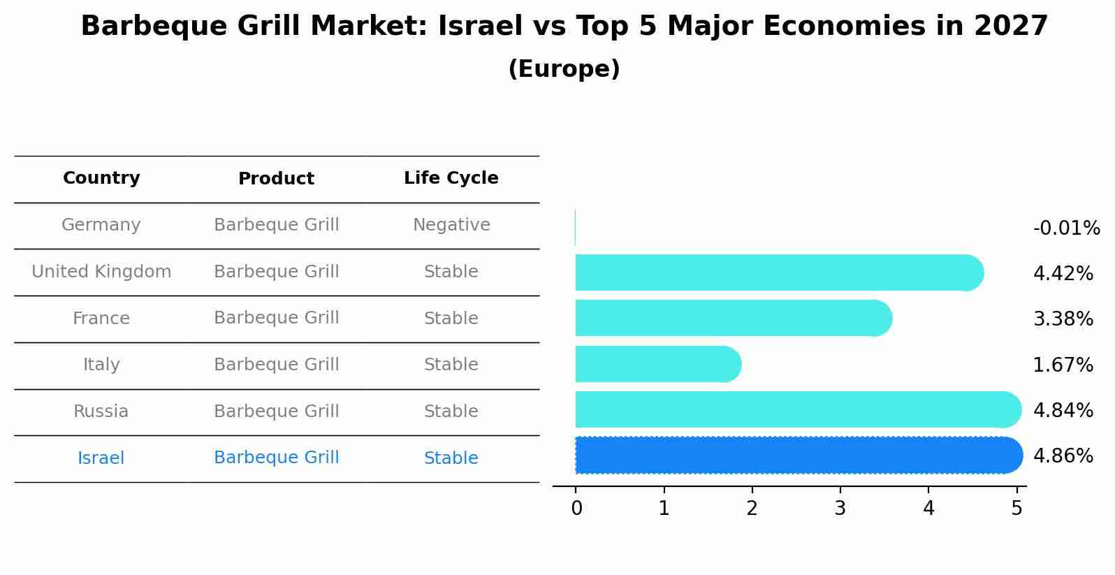 Barbeque Grill Market: Israel vs Top 5 Major Economies in 2027 (Europe)