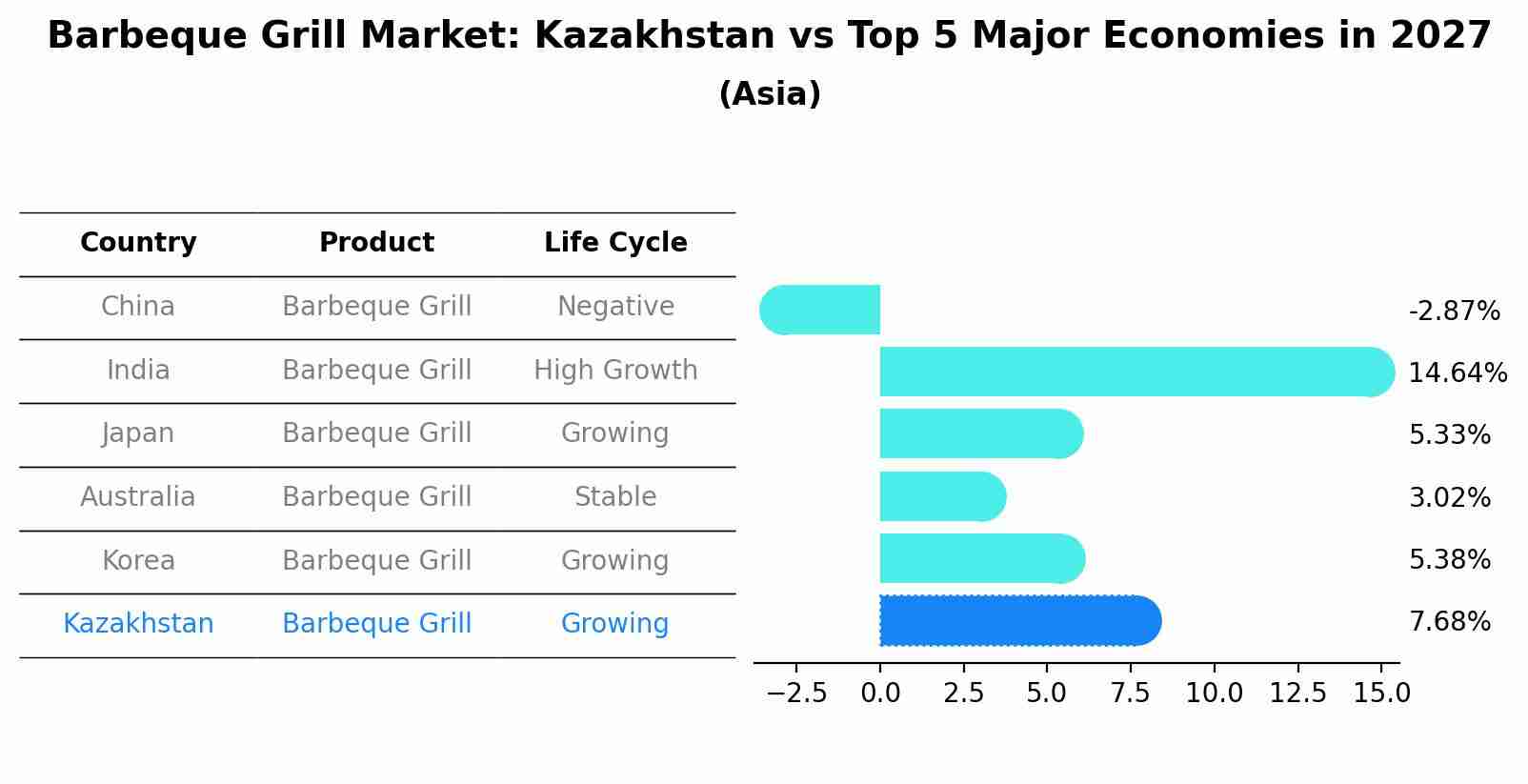 Barbeque Grill Market: Kazakhstan vs Top 5 Major Economies in 2027 (Asia)