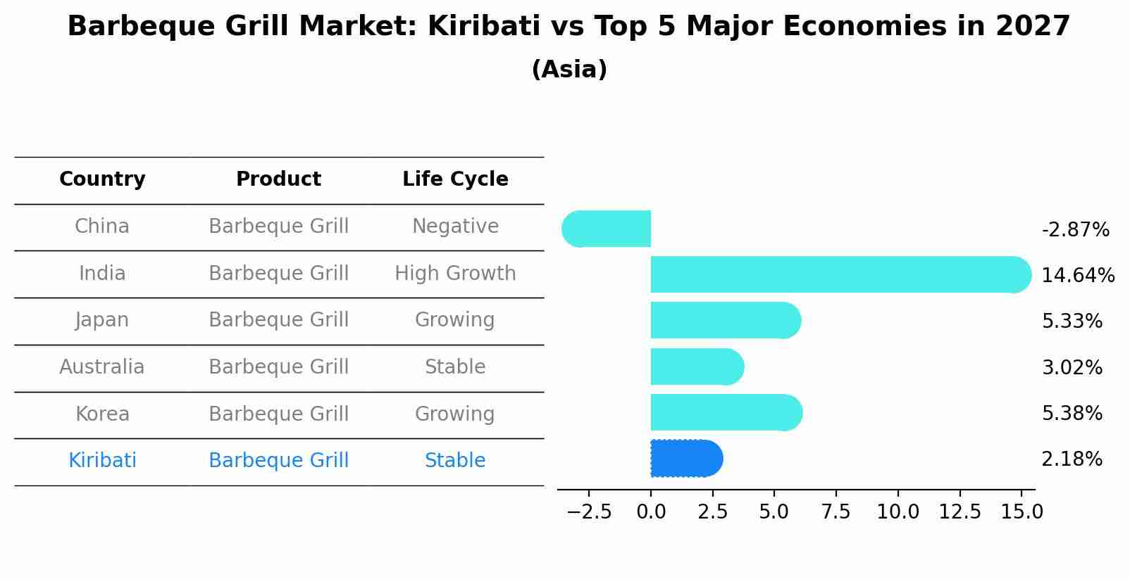Barbeque Grill Market: Kiribati vs Top 5 Major Economies in 2027 (Asia)