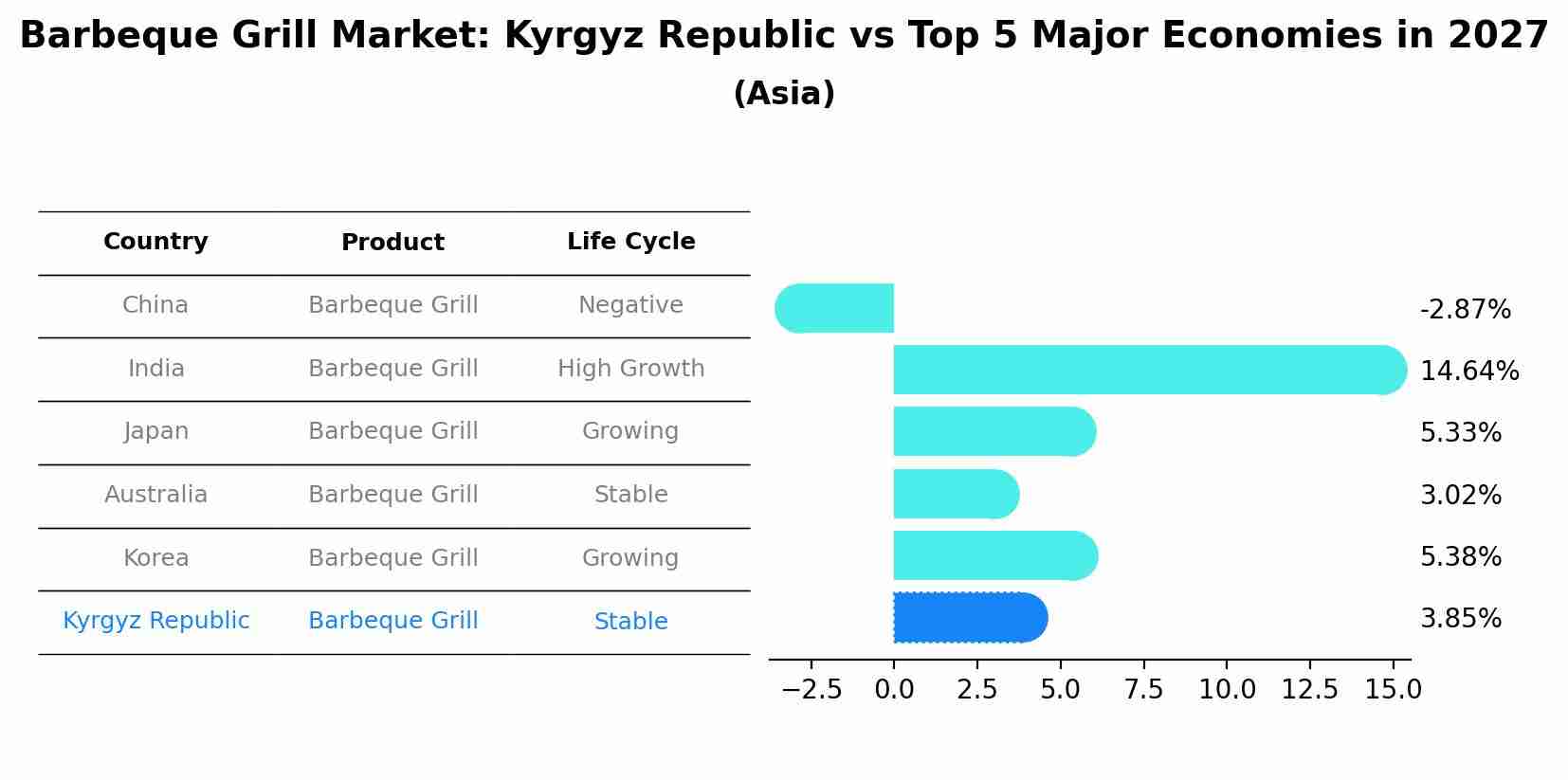 Barbeque Grill Market: Kyrgyz Republic vs Top 5 Major Economies in 2027 (Asia)
