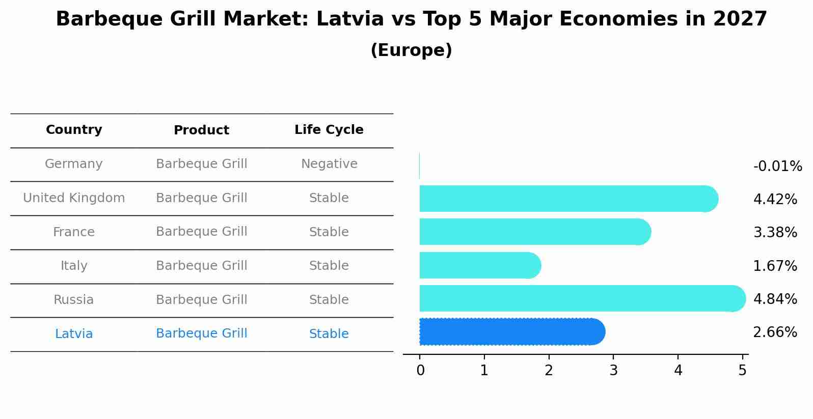 Barbeque Grill Market: Latvia vs Top 5 Major Economies in 2027 (Europe)
