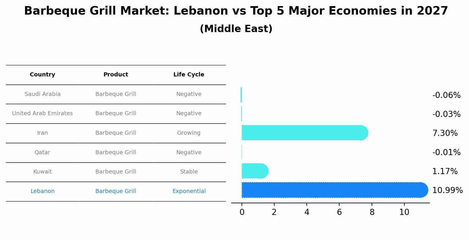 Barbeque Grill Market: Lebanon vs Top 5 Major Economies in 2027 (Middle East)