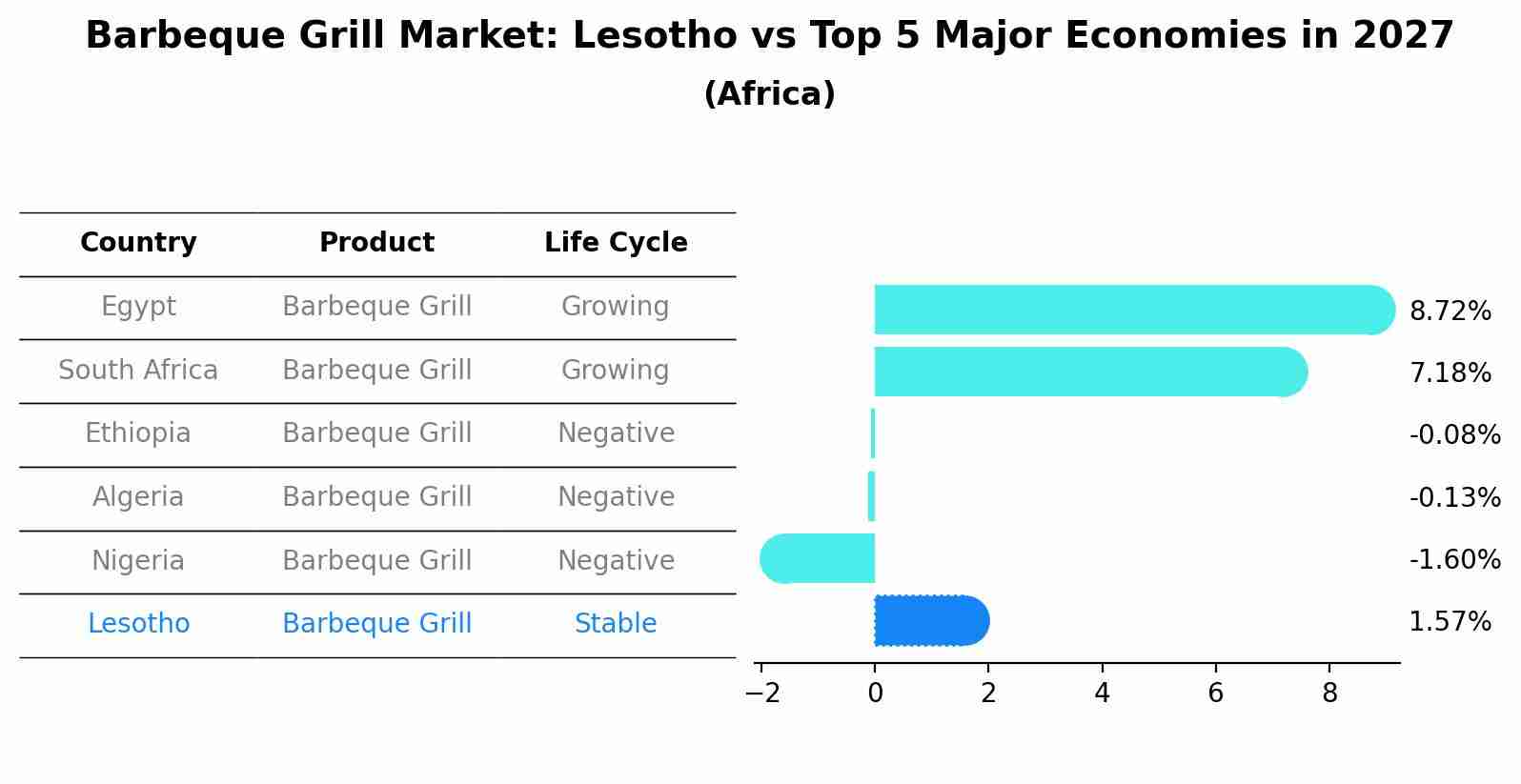 Barbeque Grill Market: Lesotho vs Top 5 Major Economies in 2027 (Africa)