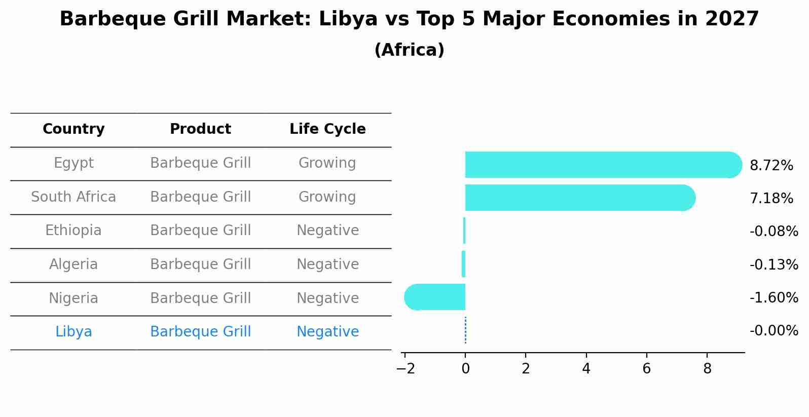 Barbeque Grill Market: Libya vs Top 5 Major Economies in 2027 (Africa)