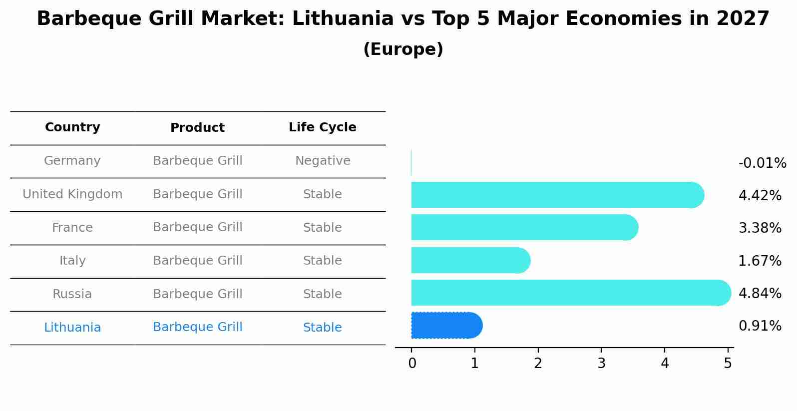 Barbeque Grill Market: Lithuania vs Top 5 Major Economies in 2027 (Europe)