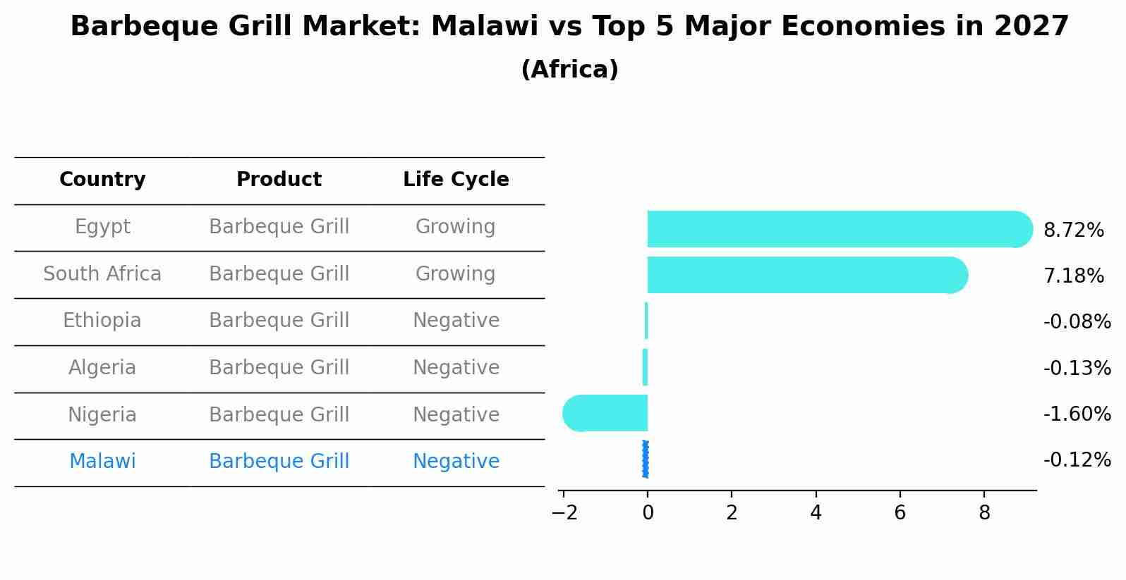 Barbeque Grill Market: Malawi vs Top 5 Major Economies in 2027 (Africa)