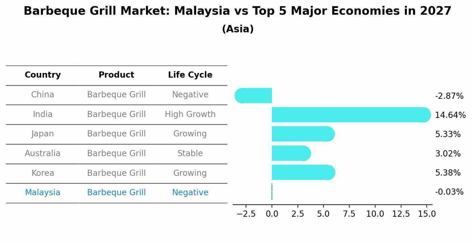 Barbeque Grill Market: Malaysia vs Top 5 Major Economies in 2027 (Asia)