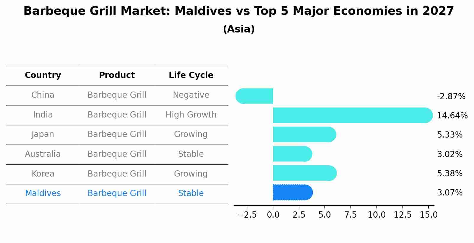 Barbeque Grill Market: Maldives vs Top 5 Major Economies in 2027 (Asia)