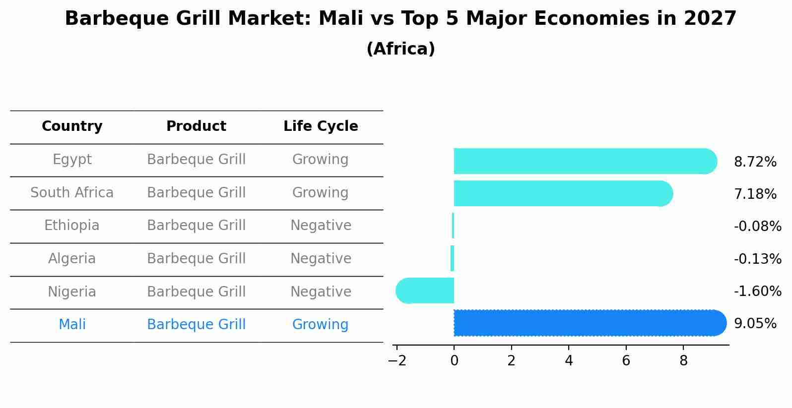 Barbeque Grill Market: Mali vs Top 5 Major Economies in 2027 (Africa)