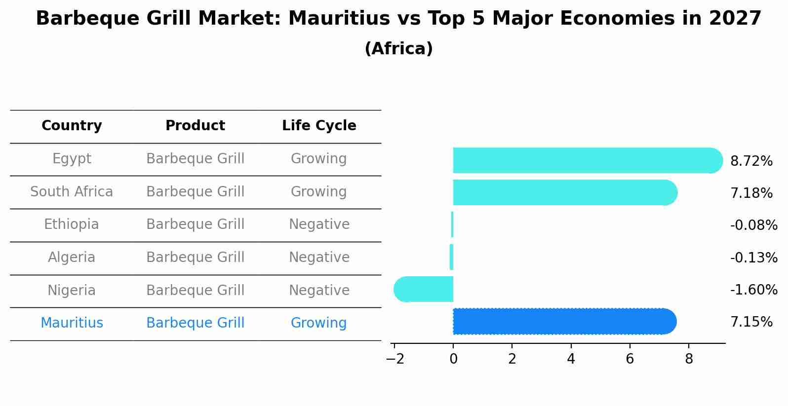 Barbeque Grill Market: Mauritius vs Top 5 Major Economies in 2027 (Africa)