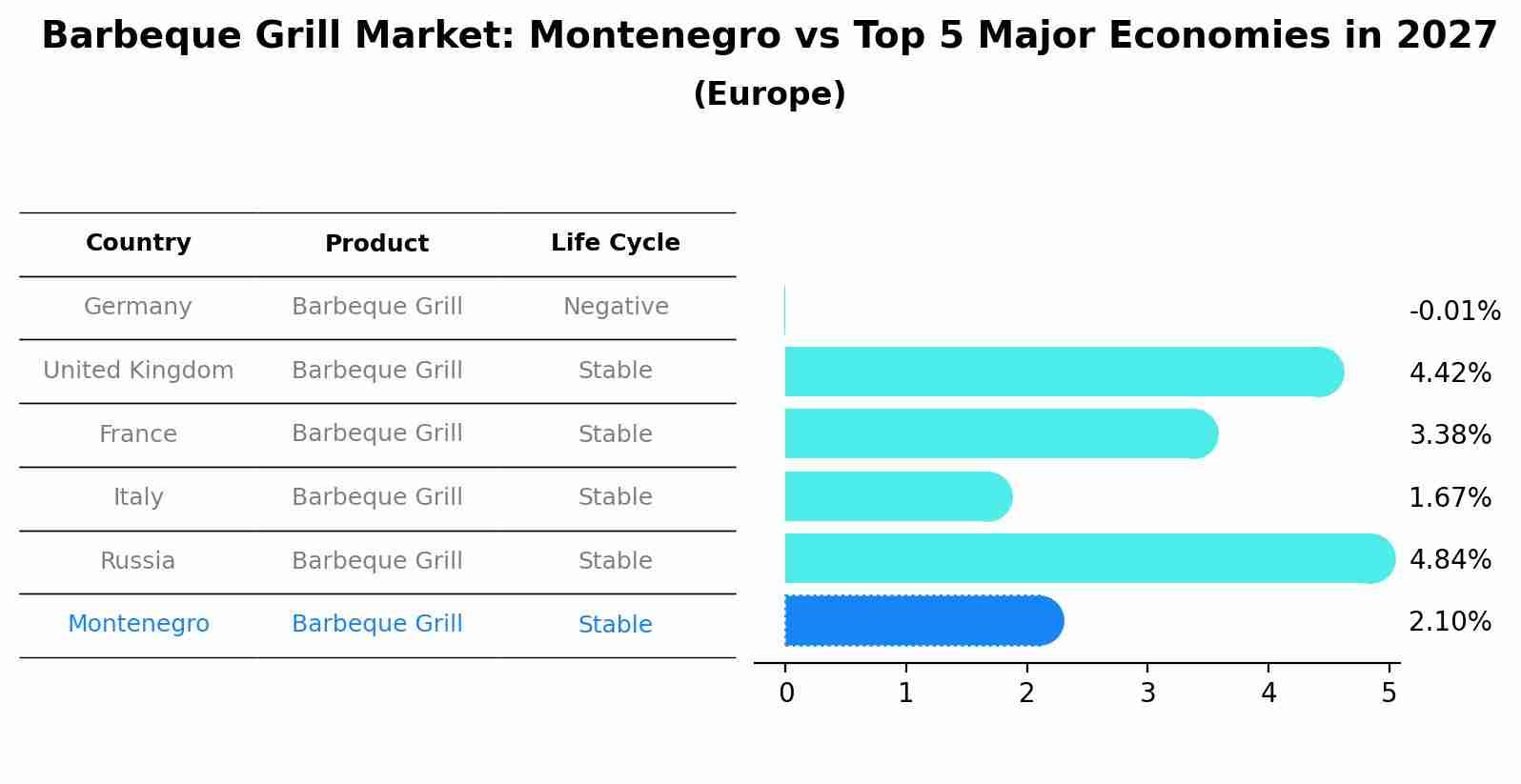 Barbeque Grill Market: Montenegro vs Top 5 Major Economies in 2027 (Europe)