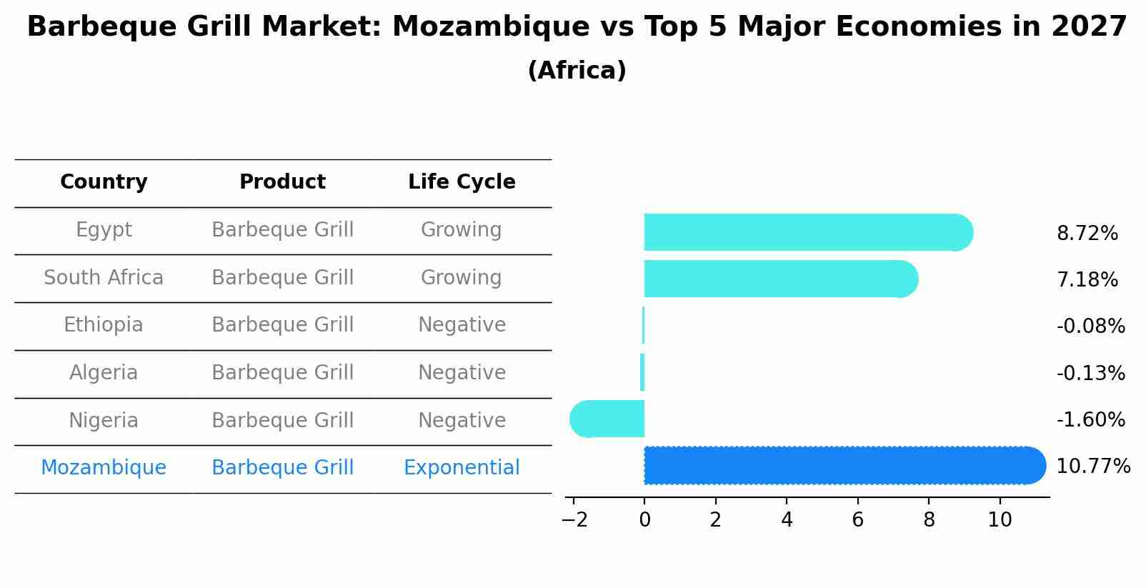 Barbeque Grill Market: Mozambique vs Top 5 Major Economies in 2027 (Africa)