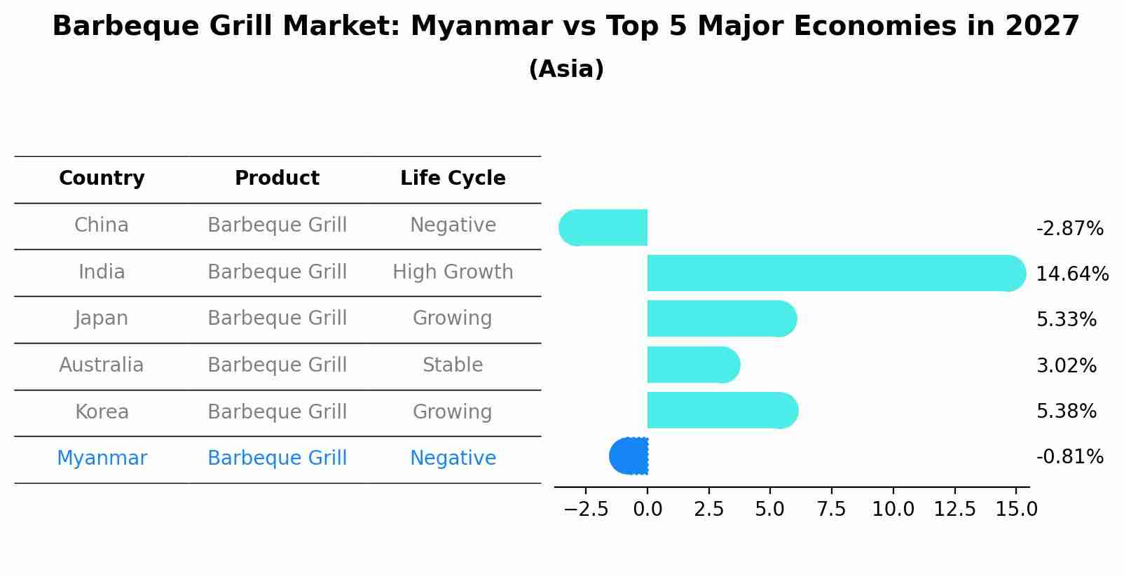 Barbeque Grill Market: Myanmar vs Top 5 Major Economies in 2027 (Asia)