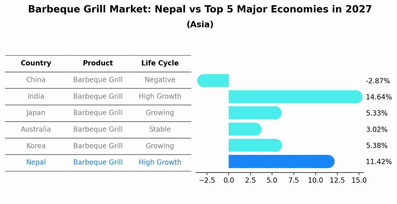 Barbeque Grill Market: Nepal vs Top 5 Major Economies in 2027 (Asia)