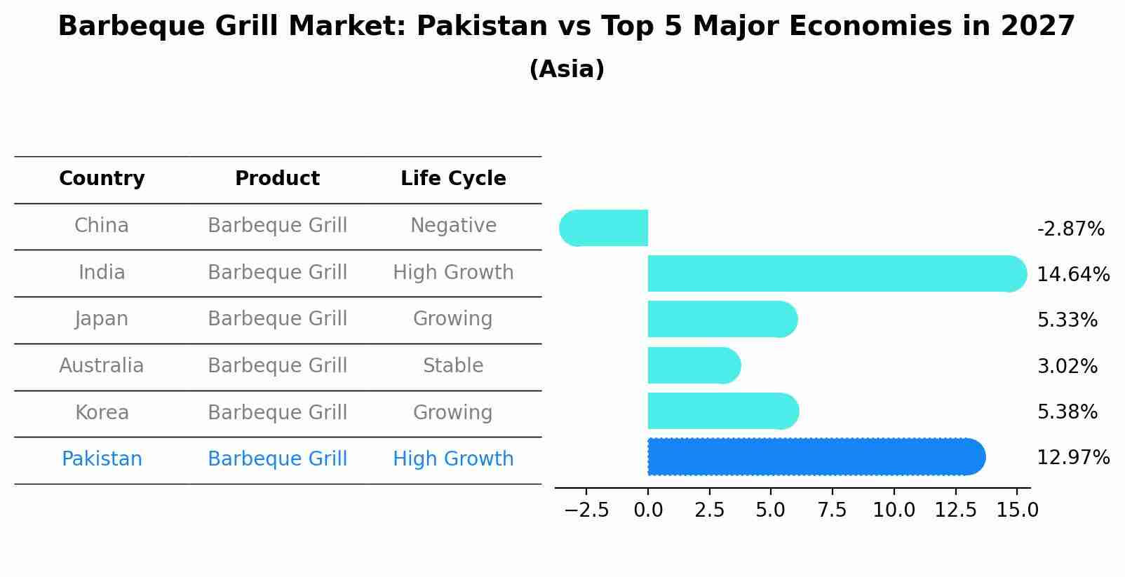 Barbeque Grill Market: Pakistan vs Top 5 Major Economies in 2027 (Asia)