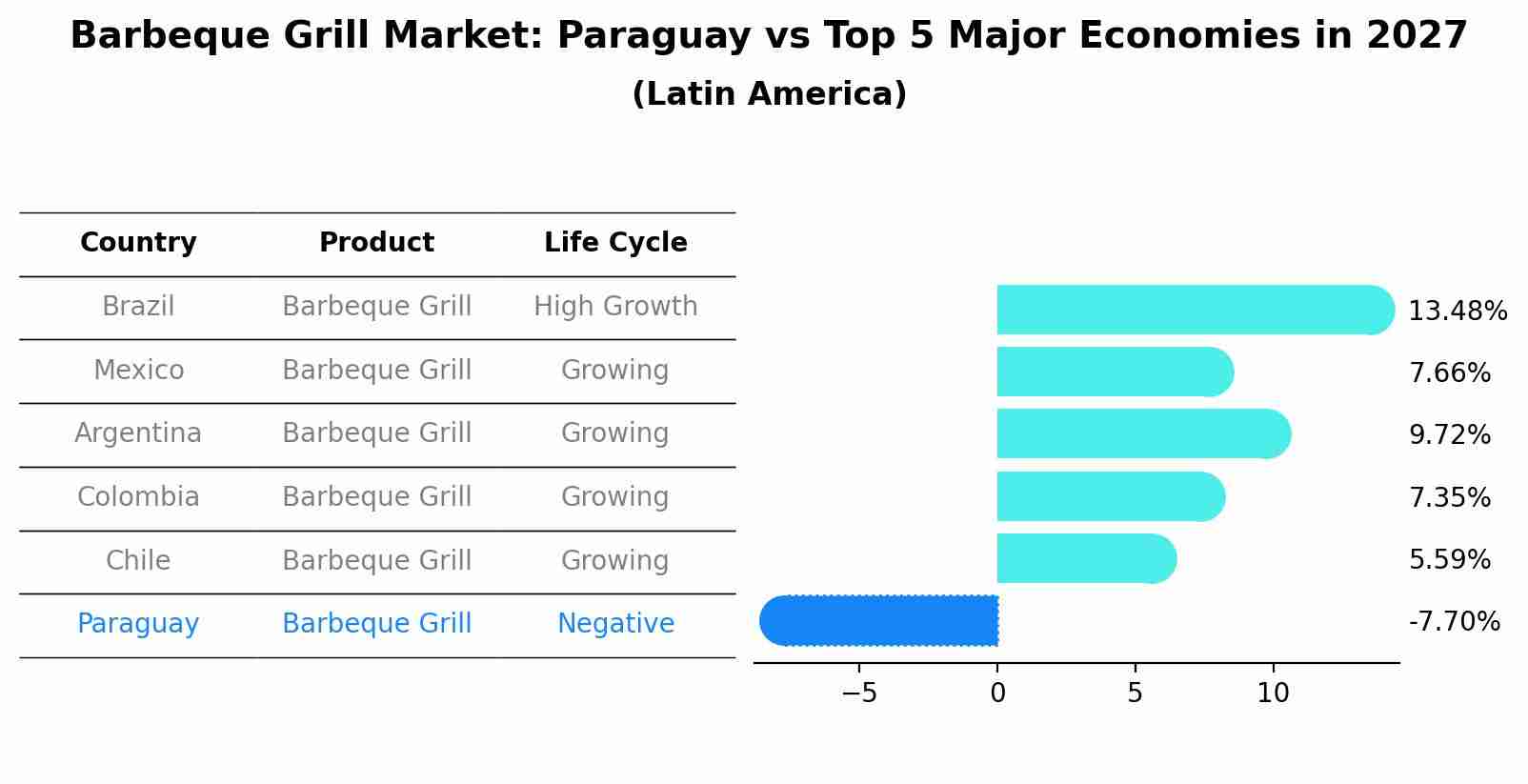 Barbeque Grill Market: Paraguay vs Top 5 Major Economies in 2027 (Latin America)