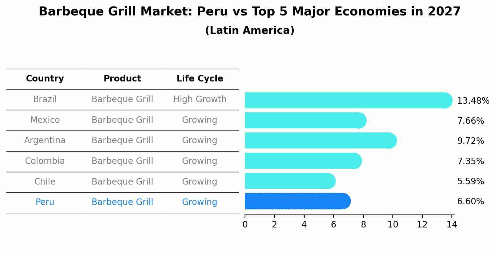 Barbeque Grill Market: Peru vs Top 5 Major Economies in 2027 (Latin America)