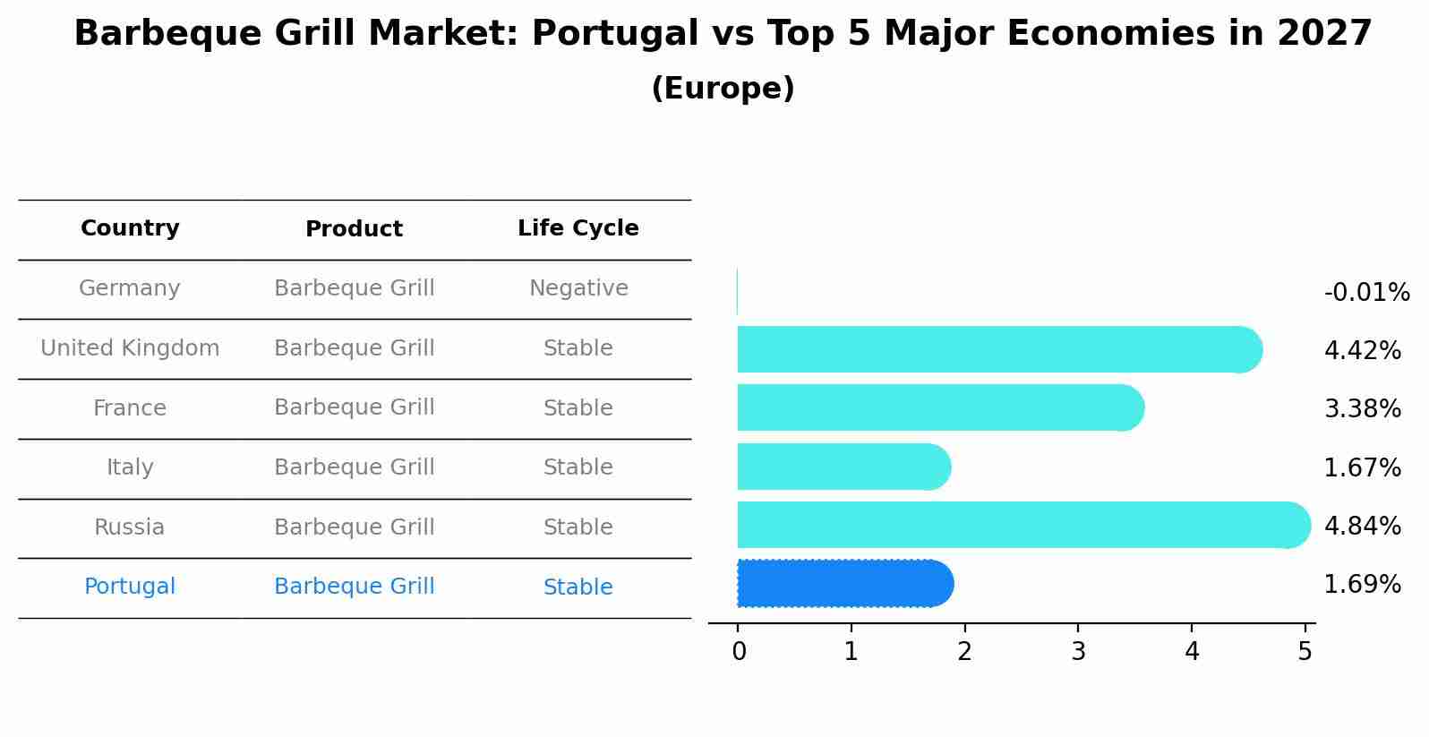 Barbeque Grill Market: Portugal vs Top 5 Major Economies in 2027 (Europe)