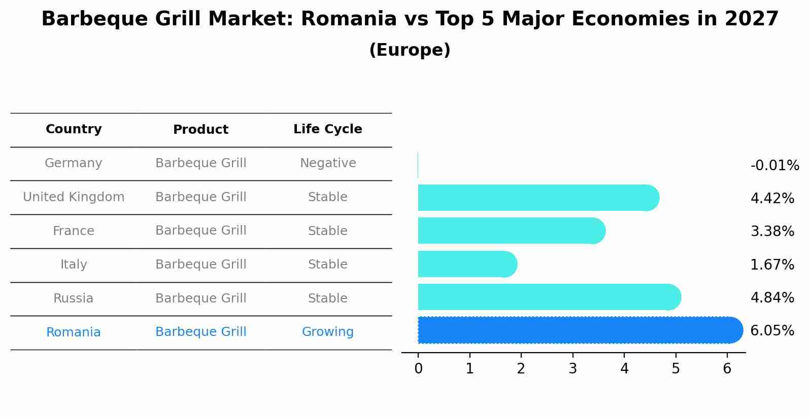 Barbeque Grill Market: Romania vs Top 5 Major Economies in 2027 (Europe)