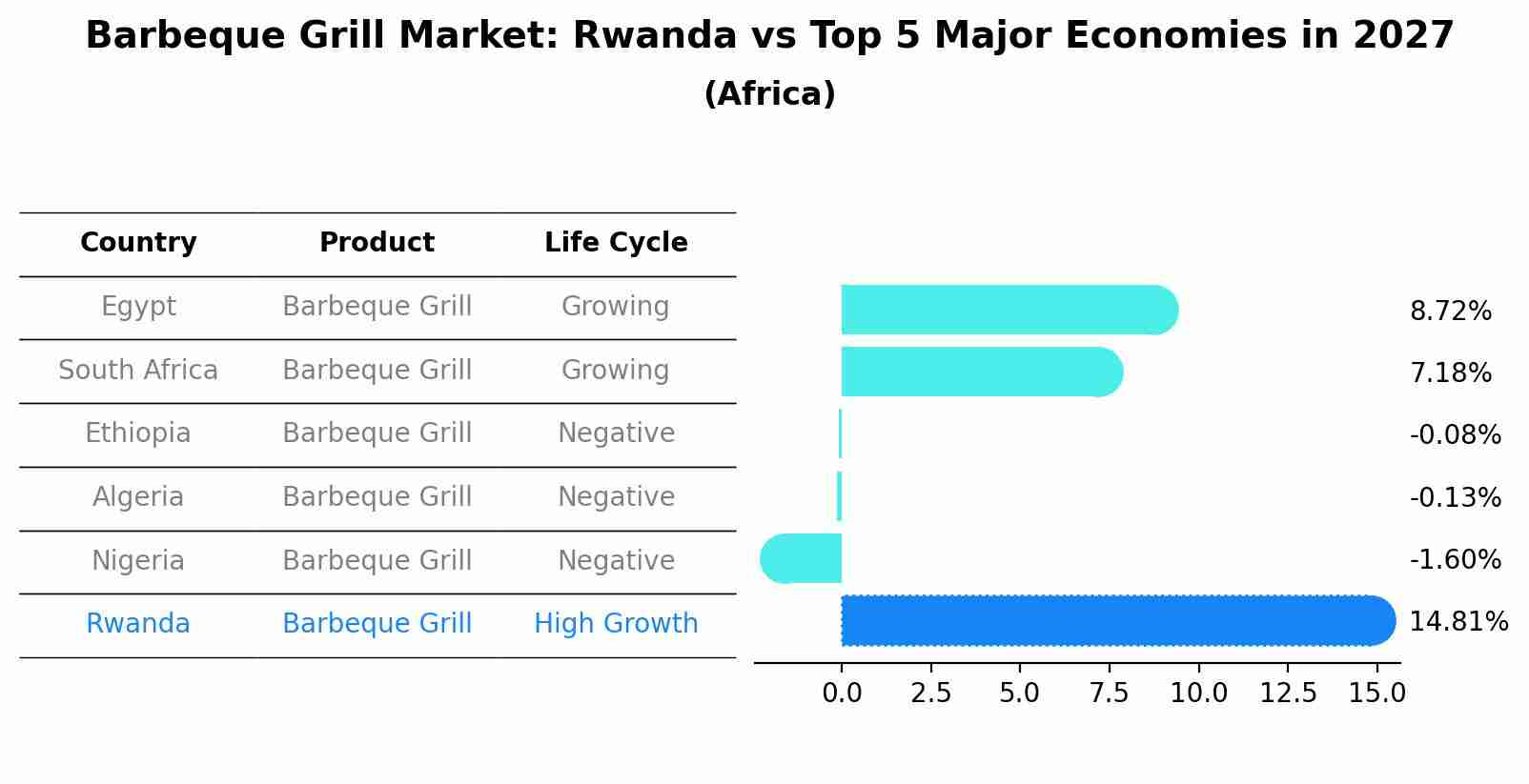 Barbeque Grill Market: Rwanda vs Top 5 Major Economies in 2027 (Africa)