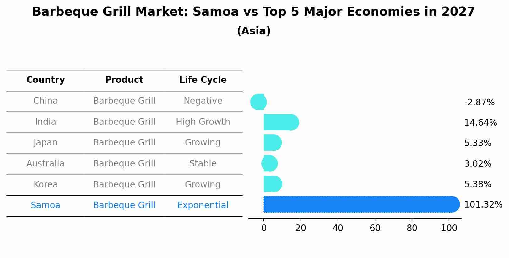 Barbeque Grill Market: Samoa vs Top 5 Major Economies in 2027 (Asia)