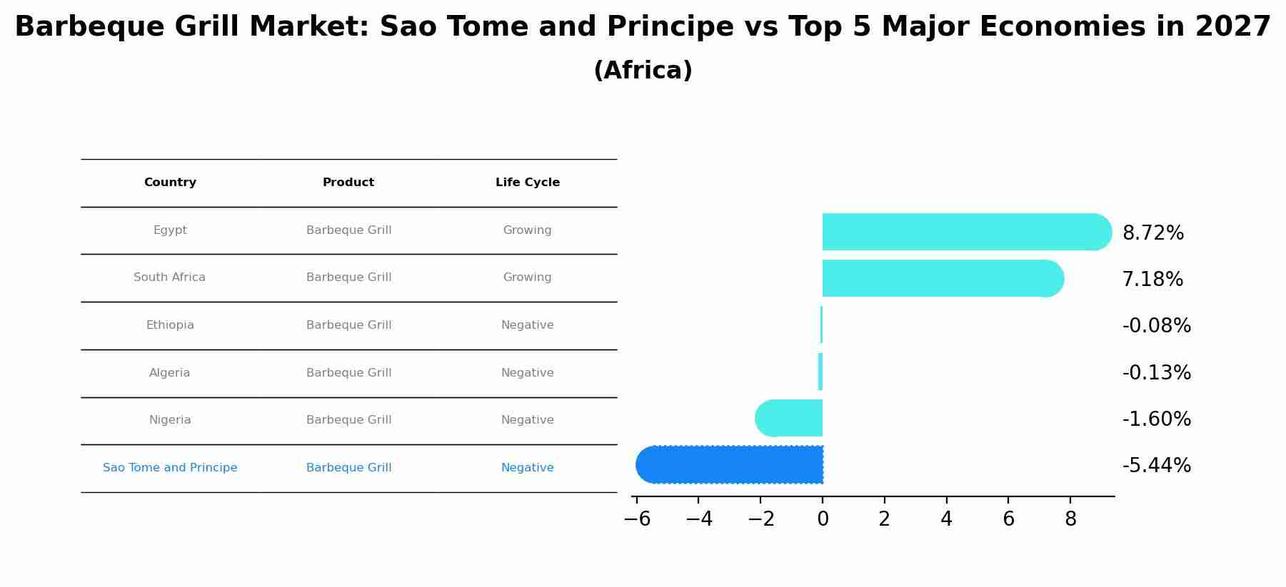 Barbeque Grill Market: Sao Tome and Principe vs Top 5 Major Economies in 2027 (Africa)