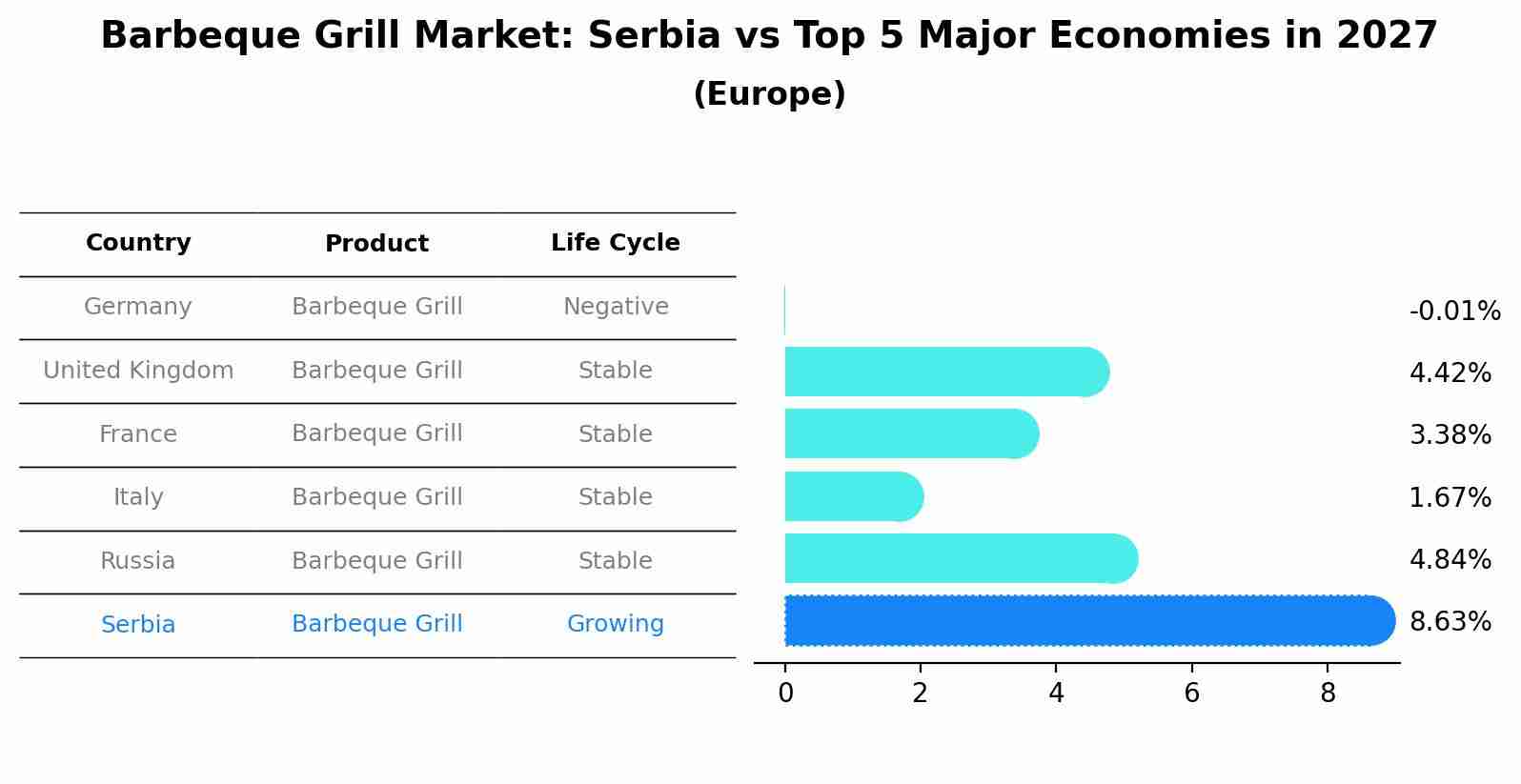 Barbeque Grill Market: Serbia vs Top 5 Major Economies in 2027 (Europe)