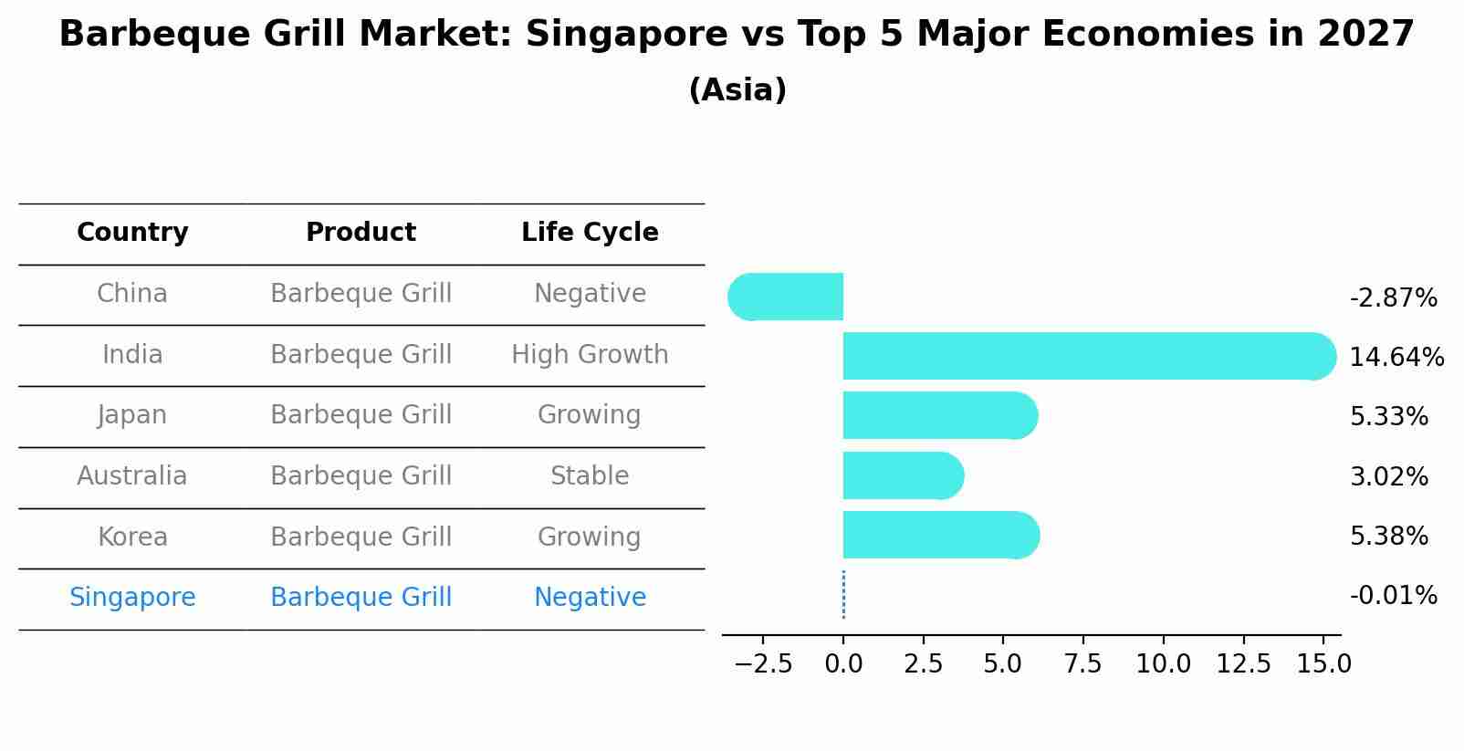 Barbeque Grill Market: Singapore vs Top 5 Major Economies in 2027 (Asia)