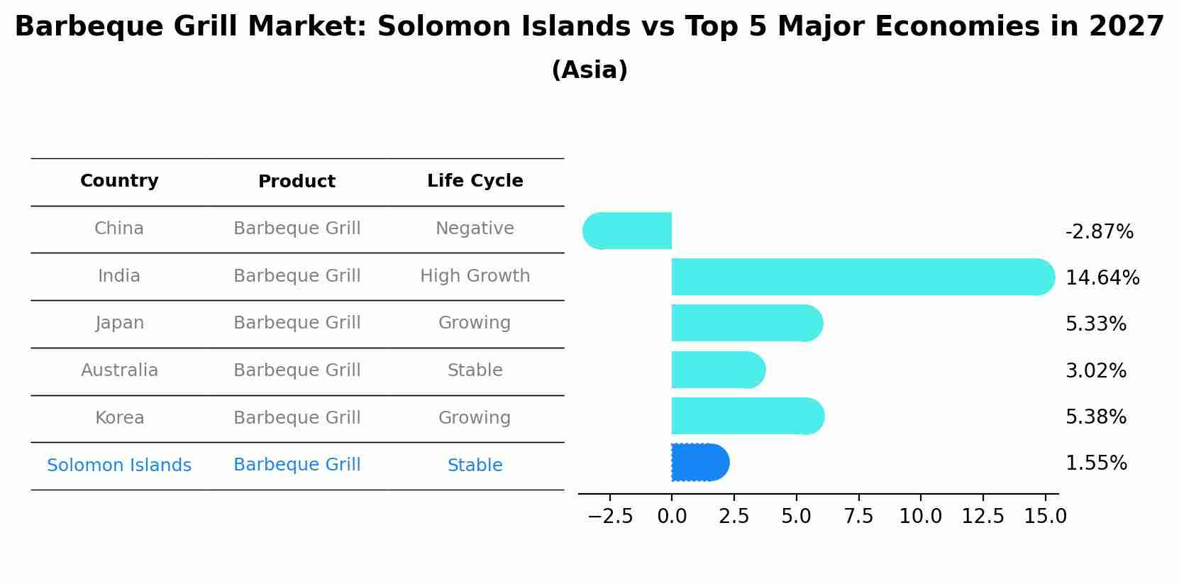 Barbeque Grill Market: Solomon Islands vs Top 5 Major Economies in 2027 (Asia)