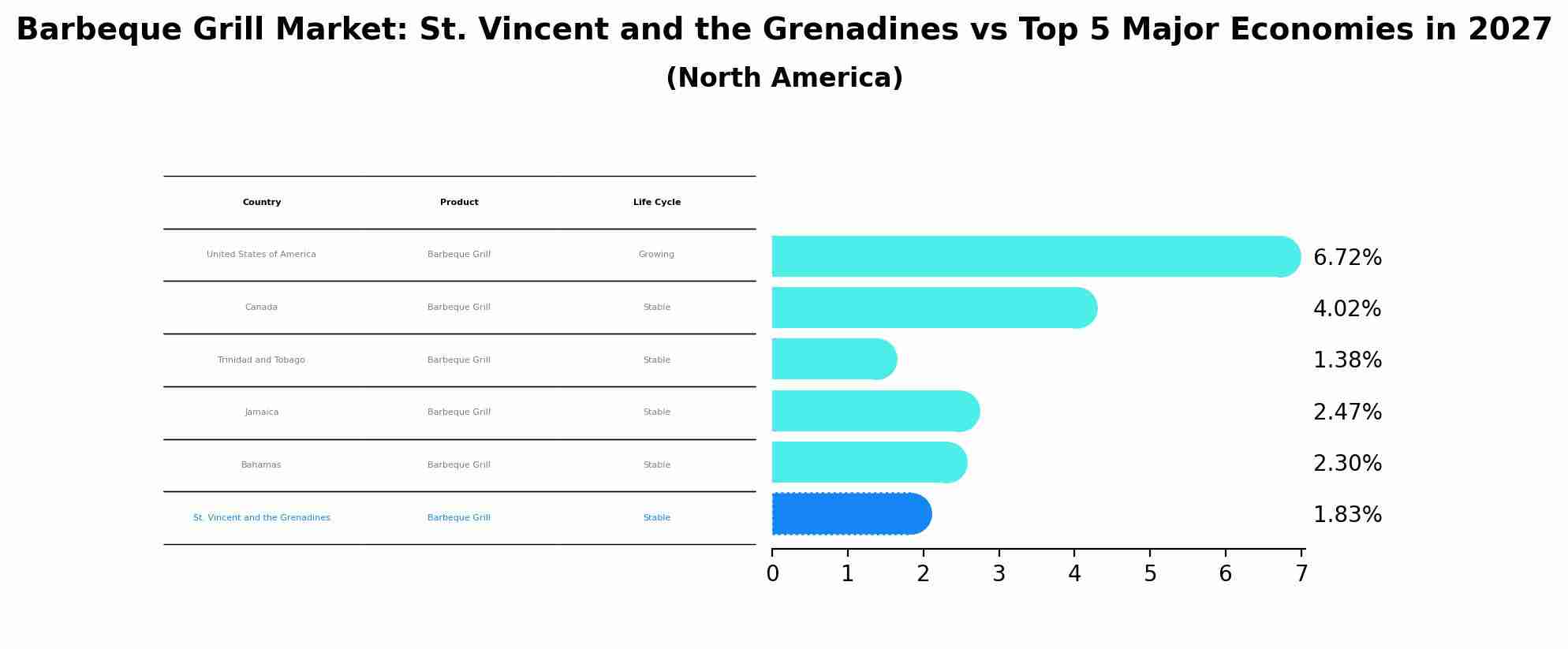 Barbeque Grill Market: St. Vincent and the Grenadines vs Top 5 Major Economies in 2027 (North America)