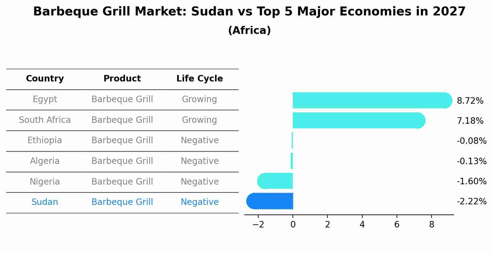 Barbeque Grill Market: Sudan vs Top 5 Major Economies in 2027 (Africa)