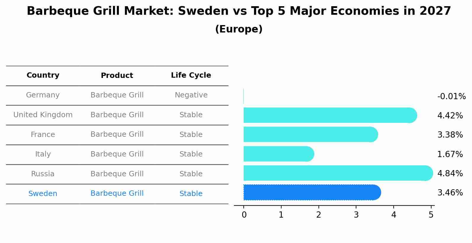 Barbeque Grill Market: Sweden vs Top 5 Major Economies in 2027 (Europe)