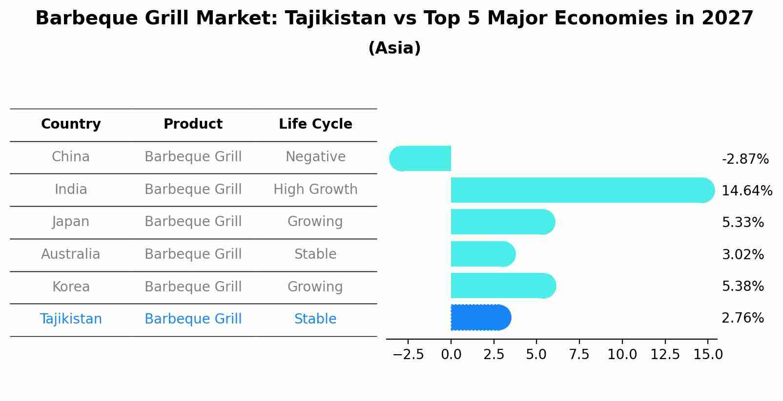 Barbeque Grill Market: Tajikistan vs Top 5 Major Economies in 2027 (Asia)