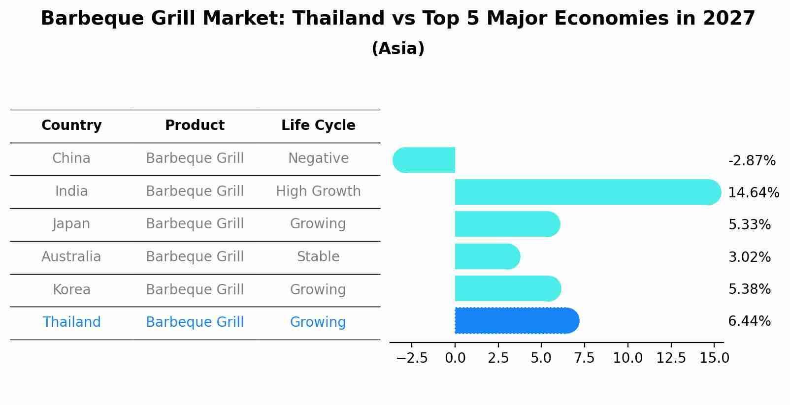 Barbeque Grill Market: Thailand vs Top 5 Major Economies in 2027 (Asia)