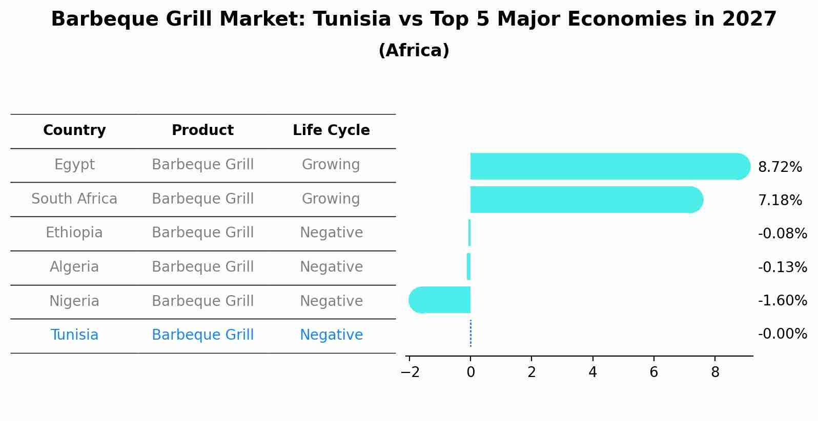 Barbeque Grill Market: Tunisia vs Top 5 Major Economies in 2027 (Africa)