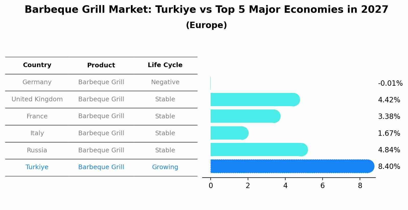 Barbeque Grill Market: Turkiye vs Top 5 Major Economies in 2027 (Europe)